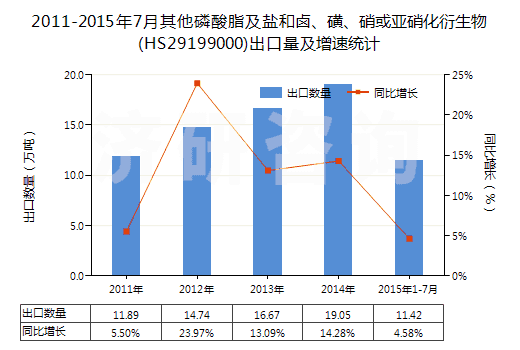 2011-2015年7月其他磷酸脂及鹽和鹵、磺、硝或亞硝化衍生物(HS29199000)出口量及增速統(tǒng)計(jì)